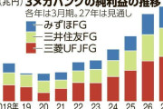 金利上昇で3年連続過去最高益…三菱UFJ、三井住友、みずほの3メガ銀、純利益が合計で5兆2587億円、27年3月期も最高益を見込む　[5/16]