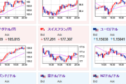 【相場】為替はどんどん巻き戻して1ドル144円台前半へ　リスクは残る模様で金、原油は強い