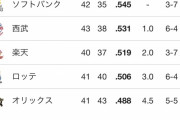 パ・リーグ、近年稀に見る混戦。1位から最下位までわずか4.5ゲーム差しかない