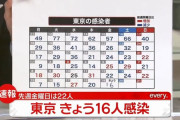 【11/19】東京都で新たに16人の感染確認　新型コロナウイルス