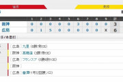セ･リーグ C6-3T[9/6]　阪神、広島に敗れゲーム差３・５に。４回６失点の高橋遥ベンチで号泣。