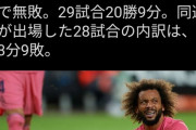 ◆リーガ◆マドリーDFマルセロ出場試合のマドリーの弱さは異常…出てなければ無敗、出てたら9敗