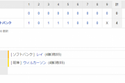 交流戦 H 4-0 T [6/8]　打てない阪神、６月初の２連敗。２１イニング無得点で今季１５度目の零敗。