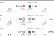 6/19交流戦順位 ソ=-檻公西-楽-/ロ/-広神中=De=巨-ヤ