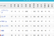 パ・リーグ 順位表 (4/19)