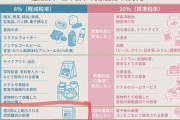 【消費増税スタート】政府「安心してください！暮らしに不可欠な「食料品」と「新聞定期購読」は軽減税率適用で８%のままです！」