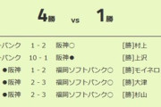 正直負けた試合全部1点差なんやから、全部阪神が普通に勝ってた可能性も高いやろ