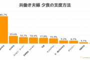 共働き夫婦の夕食事情　仕事の日は「妻が作る」が8割超　「夫が作る」は3割満たず