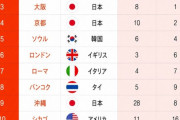 (性)もてなしには自信があるニダ！　〜　ソウル、世界の観光都市ランキング5位…ロンドンやローマ上回る