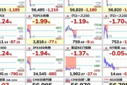 【悲報】日本株､大幅下落 中東戦争拡大でリスクオフ