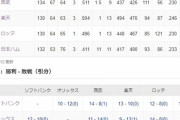 パリーグ、今週末の結果次第では5位のロッテが最終2位になれそうなくらい熱いのに話題にならない