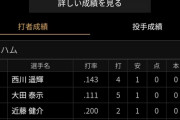 今季初勝利を挙げた日ハムのアチアチ打線ｗｗｗｗｗｗｗｗ