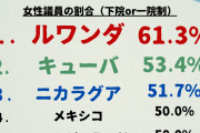 国連「女性議員の割合が高い国は１位ルワンダ　２位キューバ　３位ニカラグア　４位メキシコ」