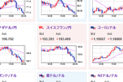 【相場】ドル円予想は外れ円高の動きに　1ドル147円割れ　米債利回り低下で金、仮想通貨が強い