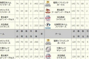 ロッテ、今年もこのまま２位だと「直近５年で４回が２位」