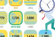 【ホルホル】韓国の幸福度、OECD37か国中35位！勤労時間の長さは2位！日本は韓国より2ランク高い33位
