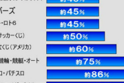 パチンコって還元率８５％あるのに何で人気ないの？