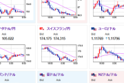 【為替相場】米当局者は貿易協定に通貨政策を求めていないとの報道で再度円安へ　ロシアーウクライナに関する報道はまだ出ておらず