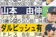 日刊スポーツが予想する'23年WBC日本代表がこちらｗｗｗｗｗ