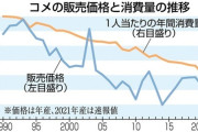 米屋「新米の価格1.5倍にするでw」