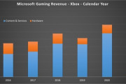 【朗報】マイクロソフトさん、ゲーム事業がとんでもないことになってしまう
