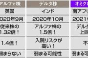 【緊急】オミクロンさん、本気出す