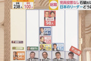 石破さん、自民党議員の５％しか支持されず完全に終わる #悲報 |  19人って、推薦人どうなるんだよw  |  こいつは何を根拠に自分が勝てると思ってたの？