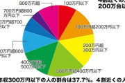 【衝撃】日本、年収200万円時代に突入する