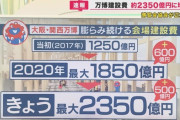 大阪万博費用　1250億円→1850億円→3187億円