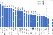 出生率0.7の韓国より日本の少子化が“深刻”な理由　世界トップの「無子率」と「理想とのギャップ」