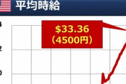 【悲報】アメリカの平均時給、4500円に