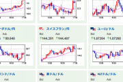 【相場】ドル円、直近の１３３．４円台に到達　米CPIからジリジリドル高の流れ続く　本日米小売次第でもう一段もあり得るか
