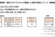 東京都、新たに178人新型コロナウイルスに感染確認　収束傾向（２０２１年２月２２日）