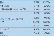 【悲報】レジ袋、環境的にはめちゃくちゃエコだった