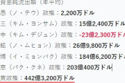 リスクしかない国に投資するやつはいない　～　韓国労組による損失日数は日本の192倍！「年平均442億ドルの資金流出」を招いた労組リスク