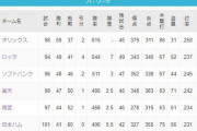 3位ソフトバンク 4位楽天 2.5ゲーム差 ←これ