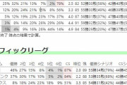 【ヤクルト首位】セ・パ優勝確率wwwww