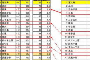 【画像】住んでみたい街ランキング2019、その衝撃の1位がｗｗｗ