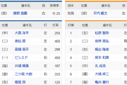 【中日対巨人オープン戦】7(指)亀井　5(指)井領