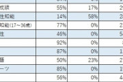 小学校のマラソンから順位が無くなる。「皆平等なのになぜ順位を付けるのか」