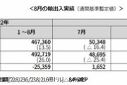 【韓国】8月は予想どおり「貿易黒字わずか8.6億ドル」 輸出-8.4％ 輸入-22.8％ 不況型黒字は明白