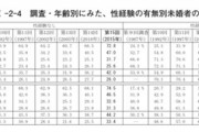 【悲報】25歳以上の童貞、3割を超えてしまうｗｗｗｗｗｗｗｗｗｗ