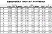 なぜ2倍も違う？MT車よりAT車のほうが「事故率」が高いワケ