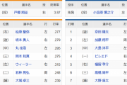 【巨人対中日17回戦】6（二）若林　8（一）廣岡