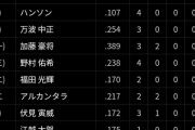 【悲報】日ハムのスタメンよく見ると酷いwwwwwwwww