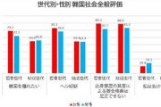 韓国人の若者の75％「韓国なんかで暮らしたくない」