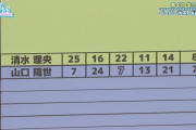 山口陽世と藤島果歩がOBKルーム残留で落胆【ぱるよ】【かほりん】【日向坂で会いましょう】【日向坂46】