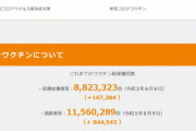 【朗報】ワクチン接種数2039万回！！日本政府ガチで有能だった