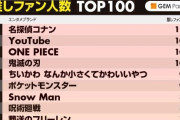 【朗報】最新のエンタメブランドファン数ランキングが発表される！　鬼滅101万人、ちいかわ97万人、フリーレン79万人、にじさんじ54万人、転スラ40万人、薬屋39万人、ホロライブ39万人