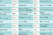 男女年代別の人気スマホゲーム、女性「プロセカ」「FGO」「原神」男性「ウマ娘」「シャニソン」「ミリシタ」